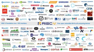 4
4
4
RISC-V foundation now > 350 members. Free, open, extensible ISA for all computing devices
 