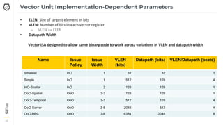 45
45
45
Vector Unit Implementation-Dependent Parameters
• ELEN: Size of largest element in bits
• VLEN: Number of bits in each vector register
– VLEN >= ELEN
• Datapath Width
Vector ISA designed to allow same binary code to work across variations in VLEN and datapath width
Name Issue
Policy
Issue
Width
VLEN
(bits)
Datapath (bits) VLEN/Datapath (beats)
Smallest InO 1 32 32 1
Simple InO 1 512 128 4
InO-Spatial InO 2 128 128 1
OoO-Spatial OoO 2-3 128 128 1
OoO-Temporal OoO 2-3 512 128 4
OoO-Server OoO 3-6 2048 512 4
OoO-HPC OoO 3-6 16384 2048 8
 