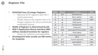 9
9
9
Register File
• RV32I/64I have 32 Integer Registers
– Optional 32 FP registers with the F
and D extensions
– RV32E reduces the register file to 16
integer registers for area constrained
embedded devices
• Width of Registers is determined by ISA
• RISC-V Application Binary Interface (ABI)
defines standard functions for registers
– Allows for software interoperability
• Development tools usually use ABI names
for simplicity
Register ABI Name Description Saver
x0 zero Hard-wired zero -
x1 ra Return address Caller
x2 sp Stack pointer Callee
x3 gp Global pointer -
x4 tp Thread pointer -
x5-7 t0-2 Temporaries Caller
x8 s0/fp Saved register/Frame pointer Callee
x9 s1 Saved register Callee
x10-11 a0-1 Function Arguments/return
values
Caller
x12-17 a2-7 Function arguments Caller
x18-27 s2-11 Saved registers Callee
x28-31 t3-6 Temporaries Caller
 