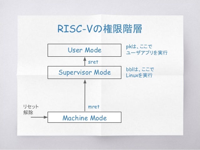 Risc V Berkeley Boot Loader Proxy Kernelのソースコード解析