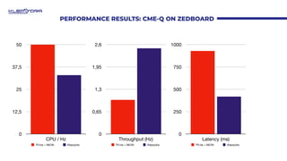 PERFORMANCE RESULTS: CME-Q ON ZEDBOARD
0
12,5
25
37,5
50
CPU / Hz
TFLite + NEON Klepsydra
0
250
500
750
1000
Latency (ms)
...