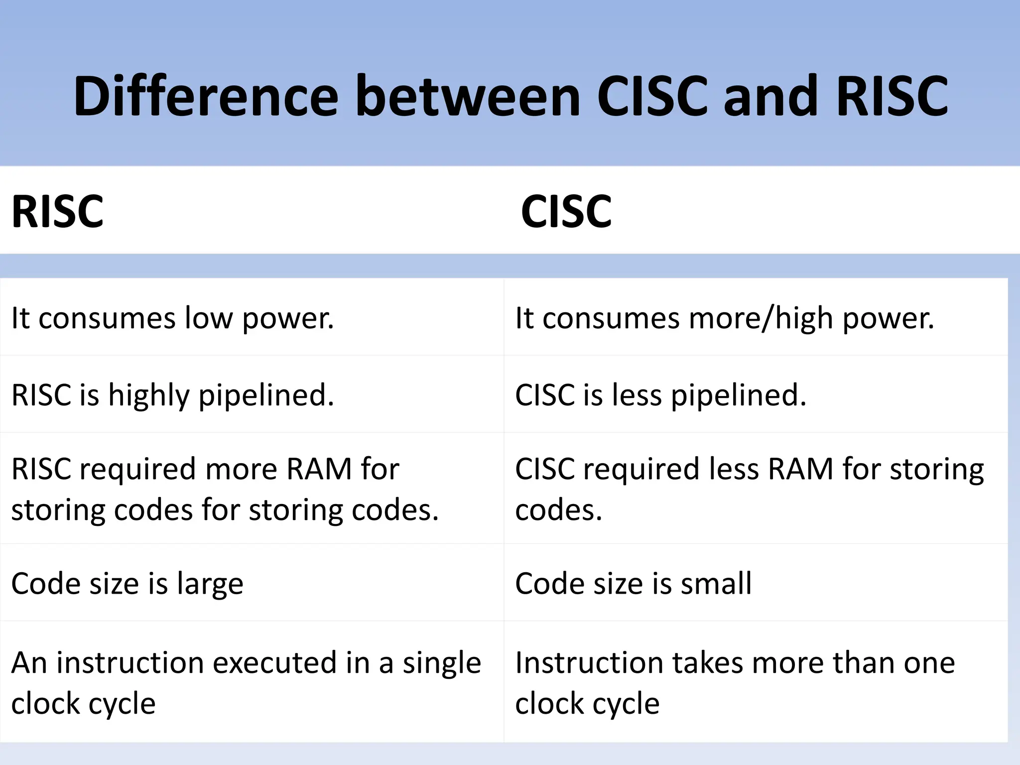 RISC Vs CISC Computer architecture and design | PPTX | Computing ...