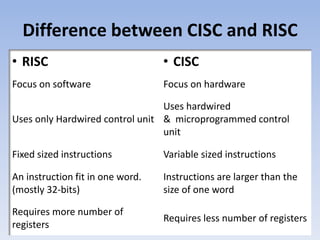 Difference between CISC and RISC
• RISC • CISC
Focus on software Focus on hardware
Uses only Hardwired control unit
Uses hardwired
& microprogrammed control
unit
Fixed sized instructions Variable sized instructions
An instruction fit in one word.
(mostly 32-bits)
Instructions are larger than the
size of one word
Requires more number of
registers
Requires less number of registers
 