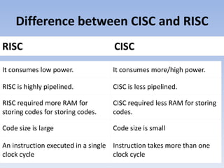 Difference between CISC and RISC
RISC CISC
It consumes low power. It consumes more/high power.
RISC is highly pipelined. CISC is less pipelined.
RISC required more RAM for
storing codes for storing codes.
CISC required less RAM for storing
codes.
Code size is large Code size is small
An instruction executed in a single
clock cycle
Instruction takes more than one
clock cycle
 