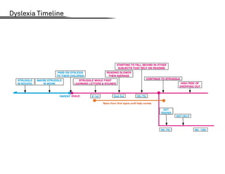Dyslexia Timeline
 