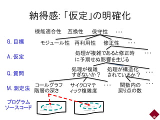 11
納得感: 「仮定」の明確化
機能適合性 保守性 ・・・互換性
モジュール性 再利用性 修正性G. 目標 ・・・
コールグラフ
階層の深さ
サイクロマテ
ィック複雑度
関数内の
戻り点の数
処理が複雑
すぎないか？
処理が構造化
されているか？
処理が複雑であると修正時
に予期せぬ影響を生じる
M. 測定法
A. 仮定
Q. 質問
プログラム
ソースコード …… …
…… …
…… …
…… …
・・・
・・・
・・・ ・・・
 