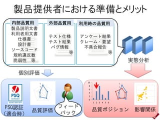 製品提供者における準備とメリット
6
製品説明文書
利用者用文書
仕様書
設計書
ソースコード
規約違反数
脆弱性 等
内部品質用
テスト仕様
テスト結果
バグ情報
等
外部品質用
アンケート結果
クレーム・要望
不具合報告
等
利用時の品質用
フィード
バック
0
2
4
6
品質評価
個別評価
PSQ認証
（適合時）
実態分析
0
2
4
6
8
10
1 2 3 4 5 6
品質ポジション
0
2
4
6
影響関係
 
