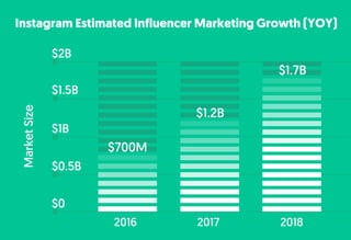 Influencer Marketing’s Growth Rate In One Infographic | PPT