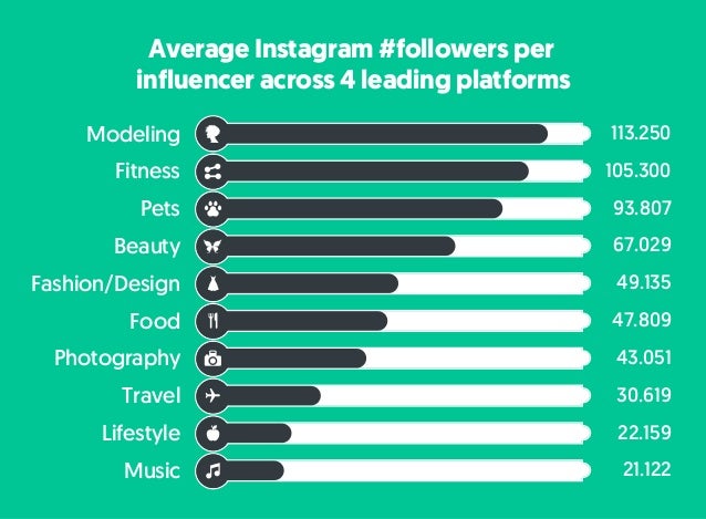 Influencer Marketing’s Growth Rate In One Infographic