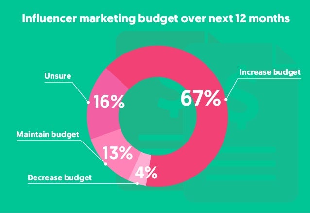 Influencer Marketing’s Growth Rate In One Infographic