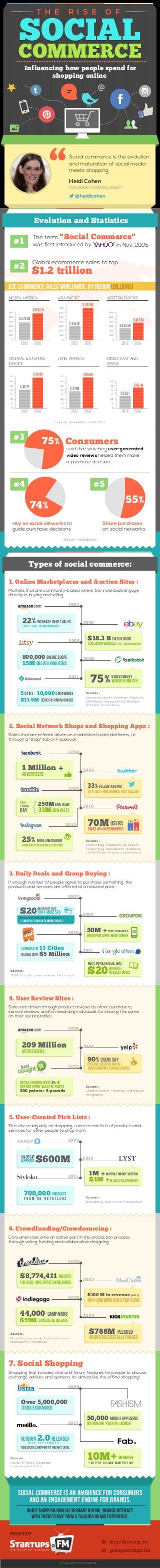 7. Social Shopping
Shopping that includes chat and forum features for people to discuss,
exchange advices and opinions. Its almost like the offline shopping!
2009
2011
Over 5,000,000
2.0version released
50,000 mobile app users
Takes Social Shopping To The Next Level
t h i s S e p t e m b e r
Members
“Live feed” to share what they buy
10M
within one year of launch
Items exchanged
6. Crowdfunding/Crowdsourcing :
Consumers become an active part in the production process
through voting, funding and collaborative designing.
5. User-Curated Pick Lists :
Sites focussing only on shopping; users create lists of products and
services for other people to shop from.
2009
2012
2010
$600MValued at
f r o m U K r e t a i l e r s
700,000 products
1M + monthly unique visitors
$1M +in sales every month
Approx
4. User Review Sites :
Sales are driven through product reviews by other purchasers,
service reviews, and/or rewarding individuals for sharing the same
on their social profiles.
1994
2012
2004209 Million
500 points= 5 pounds
Active users
Social sharing gives 3% of
friends spent value in points
3. Daily Deals and Group Buying :
If enough number of people agree to purchase something, the
products and services are offered at a reduced price.
SOCIAL
COMMERCE
T H E R I S E O F
SOCIAL
COMMERCE
T H E R I S E O F
Evolution and Statistics
Social commerce is the evolution
and maturation of social media
meets shopping.
Actionable marketing expert
@heidicohen
Heidi Cohen
Types of social commerce:
"Social Commerce"
$1.2 trillion
The term
was first introduced by
Global ecommerce sales to top
in Nov, 2005#1
#2
$373.03
$580.24
2012 2016
NORTH AMERICA ASIA PACIFIC
100
200
300
400
500
600
0
$315.91
$707.60
2012 2016
100
200
300
400
500
600
700
0
$255.59
$387.94
2012 2016
100
200
300
400
500
600
0
$40.17
$68.88
2012 2016
10
20
30
40
50
60
0
$37.66
$69.66
2012 2016
10
20
30
40
50
60
7070
0
$20.61
$45.49
2012 2016
10
20
30
40
50
60
0
Share purchases
on social networks
Source : emarketer, June 2013
Source : mediabistro
Consumers
said that watching user-generated
video reviews helped them make
a purchase decision
#3
#4 #5
rely on social networks to
guide purchase decisions
74%
75%
55%
WESTERN EUROPE
CENTRAL & EASTERN
EUROPE
LATIN AMERICA MIDDLE EAST AND
AFRICA
B2C eCommerce sales worldwide, by region (Billions)
1. Online Marketplaces and Auction Sites :
Markets that are community-based where two individuals engage
directly in buying and selling.
1994
2005
2011
1995
2008
22%increase in NET SALES
800,000 online shops
5
$13.9M
cities 10,000 car owners
SeriesBfundingraised
15M one of a kind items
$18.3 B sold in goods
75%users come by
Word of mouth
excluding vehicles
( 2012 - 2013 , second quarter )
( 2013 , second quarter )
2. Social Network Shops and Shopping Apps :
Sales that are referral driven on established social platforms; i.e.
through a "shop" tab on Facebook.
2004
2007
2006
2010
2010
1 Million +
250M Page views
25%
33%Follow a brand
more engagement
than any other social platform
70M users
33M New posts
67 % buy from brands they follow
Takes 41% of ecommerce
Advertisers
{Typical
Day
on a
41%37%
2000
2008
2007
2009
$8,774,411 raised
44,000 campaigns
$99M successful dollars
$788M pledged
$100 M in revenue (2012)
40% growing rate per year
48,606 successfully funded
for over 1200 artists worldwide
2007
2010
2008
2011
$20Amazon gift Card
13 CitiesCurrently in
1.3 m Deals sold in 24 hours in 2011
$5 Millionbacked with
50M +people Downloaded
most popular deal was
$20
Groupon Apps Worldwide
worth of
Powell's Books
for a mere $10
positive reviews impact
their company buying choices
90%USERS SAY
+
Presented by
© Copyright 2013 StartupsFM
R E C O R D B R E A K I N G D E A L ! ! !
ecommercebytes, theVerge, AngelList,
CNNMoney, Amazon Press Release,
Pinterest for business
Sources :
ysearchblog, Facebook-Q2 Report,
Twitter blog, mediabistro, readwrite,
L2ThinkThank, Practical ecommerce
Sources :
Sources :
ChannelAdvisor, Merchant Warehouse
Infographic
Bloomberg, Techcrunch, FashionBust
Sources :
TNW, GroupOn press release, Techcrunch
Sources :
Modcloth press page, Kickstarter stats,
StartupsFM, Threadless
Sources :
Listia, NYTimes, Wikipedia
myshoesspeakitalian
Sources :
http://startups.fm
yoda@startups.fm
Influencing how people spend for
shopping online
Social Commerce is an ambience for consumers
and an engagement engine for brands.
While shoppers indulge in smart buying, brands interact
with them to give them a tailored brand experience.
 