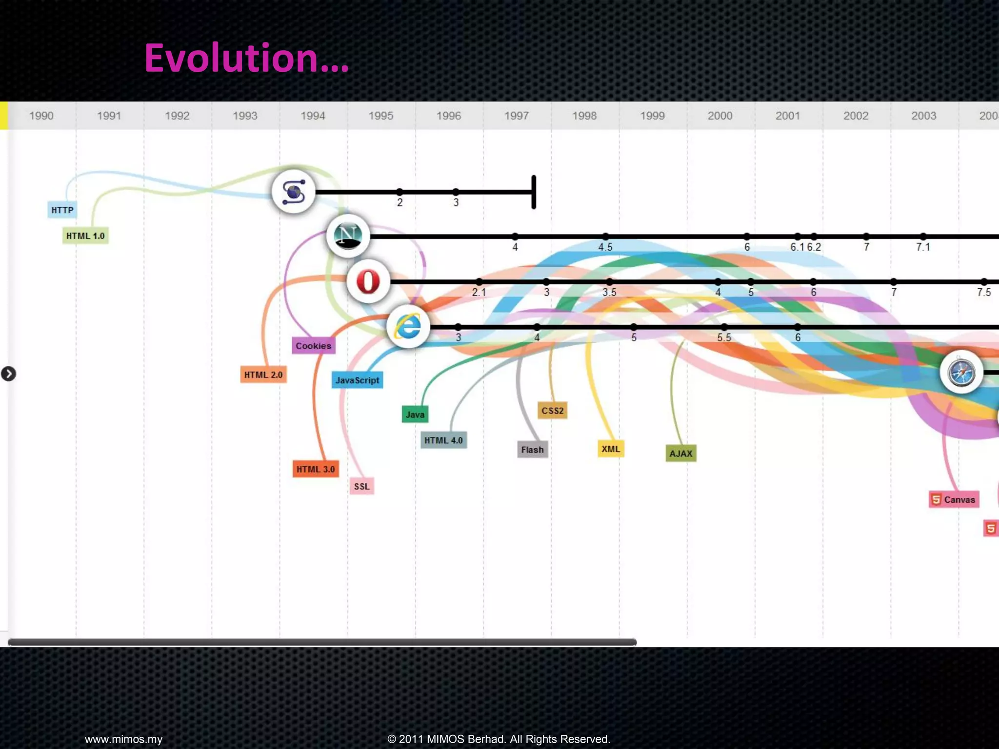 Evolution…




www.mimos.my         © 2011 MIMOS Berhad. All Rights Reserved.
 