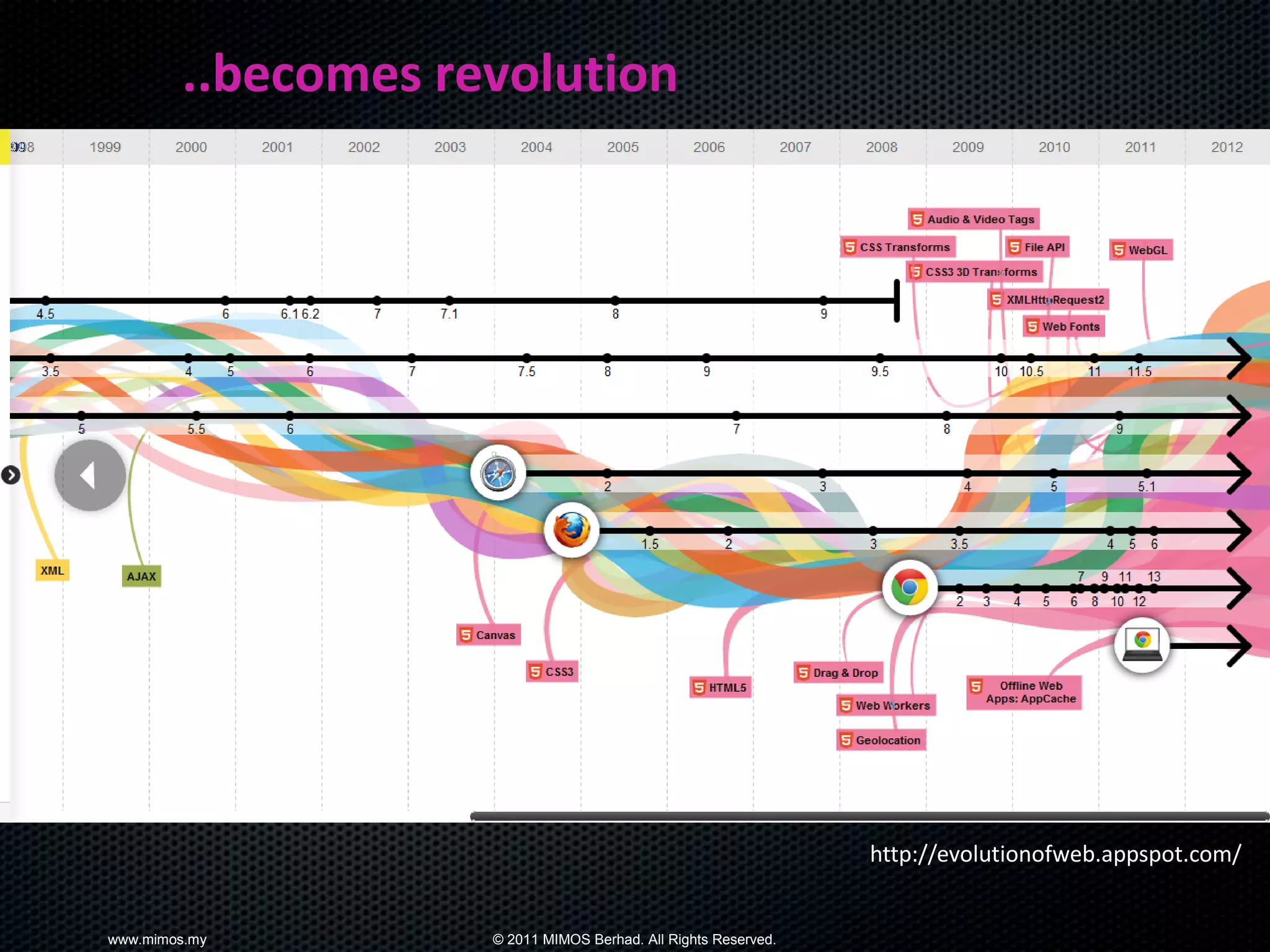 ..becomes revolution




                                                                http://evolutionofweb.appspot.com/


www.mimos.my        © 2011 MIMOS Berhad. All Rights Reserved.
 