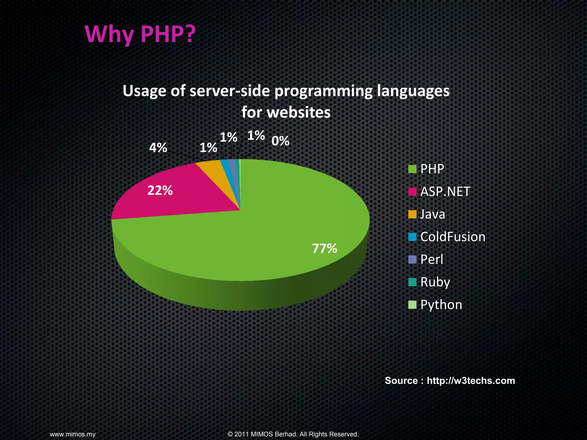 Why PHP?

               Usage of server-side programming languages
                               for websites
                           1% 1% 0%
                  4%    1%
                                                                               PHP
                  22%                                                          ASP.NET
                                                                               Java
                                                                               ColdFusion
                                                      77%
                                                                               Perl
                                                                               Ruby
                                                                               Python




                                                                        Source : http://w3techs.com




www.mimos.my                © 2011 MIMOS Berhad. All Rights Reserved.
 