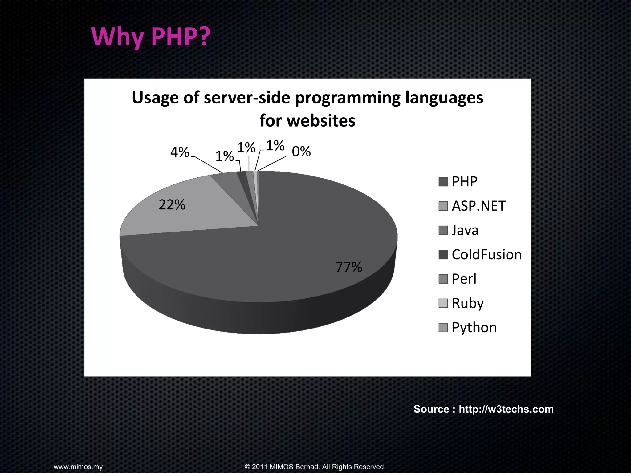 Why PHP?

               Usage of server-side programming languages
                               for websites
                   4%        1% 1% 0%
                        1%
                                                                                PHP
                  22%                                                           ASP.NET
                                                                                Java
                                                                                ColdFusion
                                                       77%
                                                                                Perl
                                                                                Ruby
                                                                                Python




                                                                         Source : http://w3techs.com




www.mimos.my                 © 2011 MIMOS Berhad. All Rights Reserved.
 