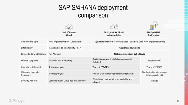 Take the Next Step to S/4HANA with "RISE with SAP" | PPT