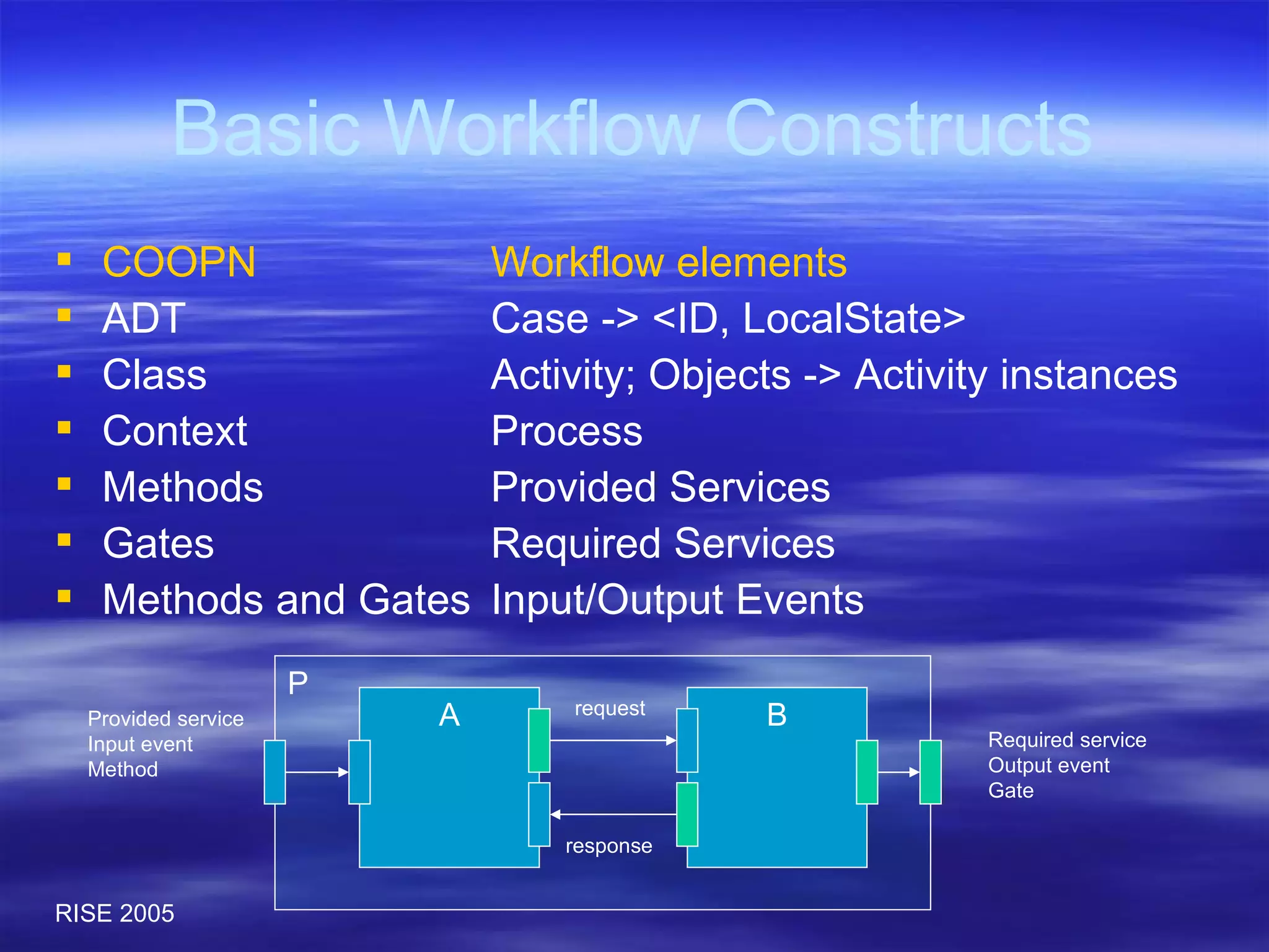 Basic Workflow Constructs COOPN Workflow elements ADT Case -> <ID, LocalState> Class Activity; Objects -> Activity instances Context Process Methods  Provided Services Gates  Required Services Methods and Gates Input/Output Events Required service Output event Gate P A Provided service Input event Method B request response 