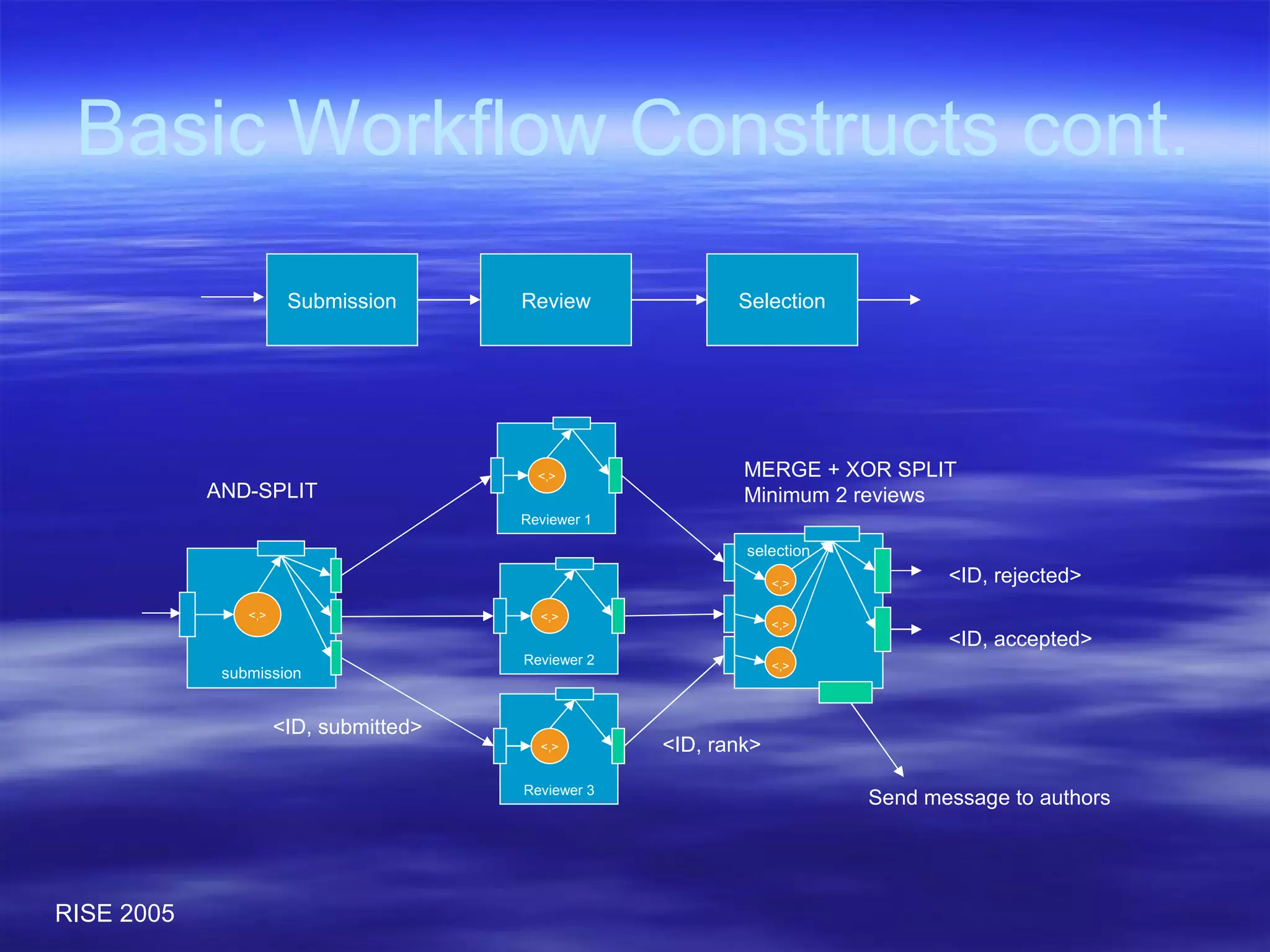 Basic Workflow Constructs cont. AND-SPLIT MERGE + XOR SPLIT Minimum 2 reviews Submission Review Selection submission <,> <ID, submitted> Reviewer 1 <,> Reviewer 2 <,> Reviewer 3 <,> <ID, rank> selection <,> <,> <,> <ID, rejected> <ID, accepted> Send message to authors 