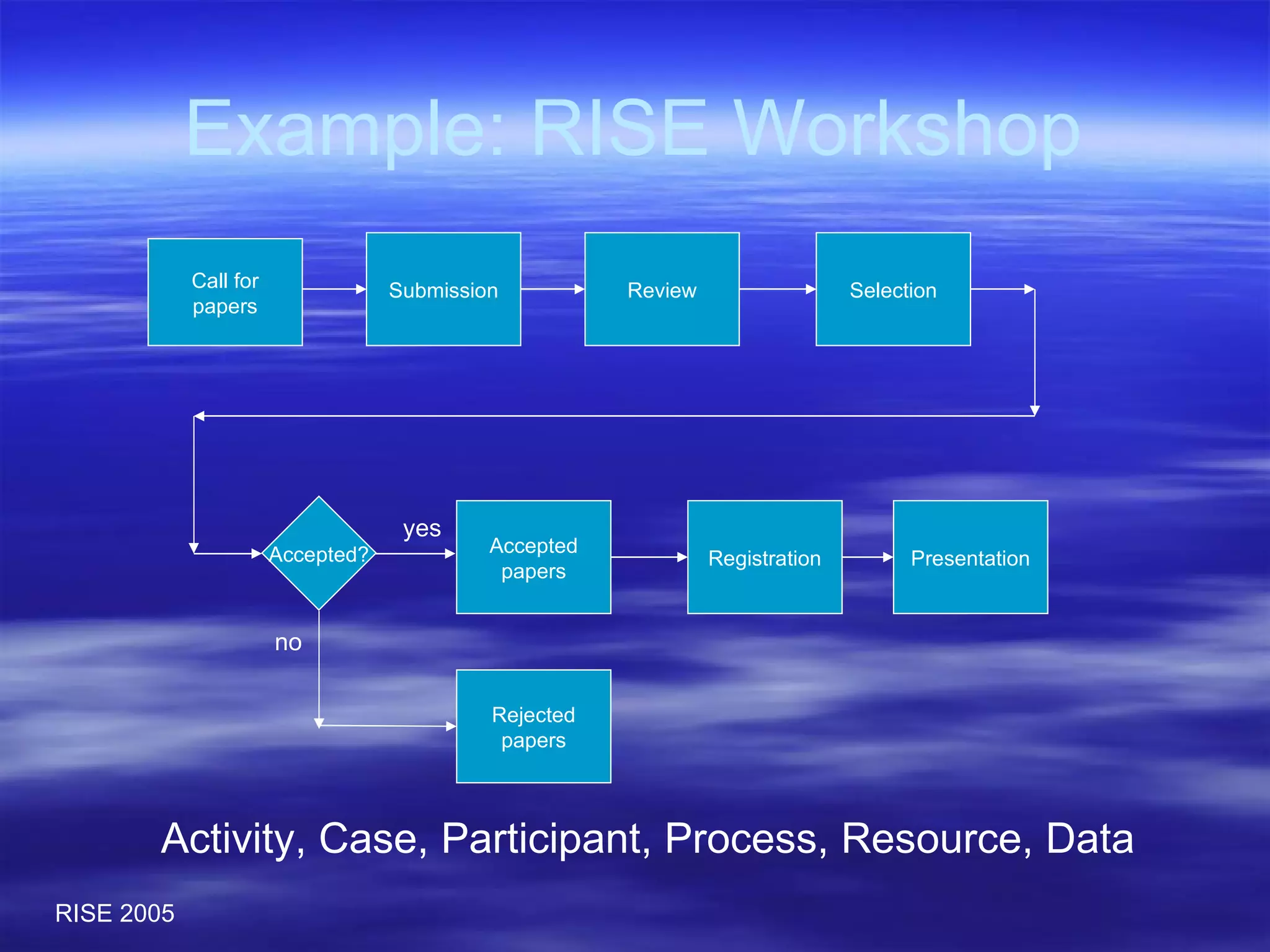 Example: RISE Workshop Activity, Case, Participant, Process, Resource, Data Call for papers Submission Review Selection Accepted? Accepted papers Rejected papers Registration Presentation yes no 