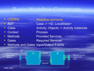 Basic Workflow Constructs COOPN Workflow elements ADT Case -> <ID, LocalState> Class Activity; Objects -> Activity instances Context Process Methods  Provided Services Gates  Required Services Methods and Gates Input/Output Events Required service Output event Gate P A Provided service Input event Method B request response 