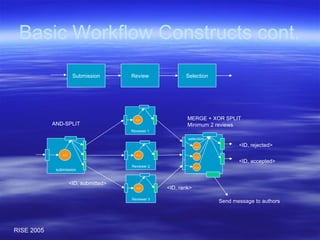 Basic Workflow Constructs cont. AND-SPLIT MERGE + XOR SPLIT Minimum 2 reviews Submission Review Selection submission <,> <ID, submitted> Reviewer 1 <,> Reviewer 2 <,> Reviewer 3 <,> <ID, rank> selection <,> <,> <,> <ID, rejected> <ID, accepted> Send message to authors 
