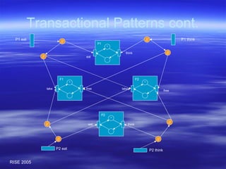 Transactional Patterns cont. take free // // // // // // // // P2 eat P2 think P1 eat P1 think F1 * P2 * eat think P1 * eat think F2 * take free 