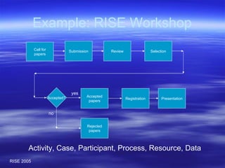 Example: RISE Workshop Activity, Case, Participant, Process, Resource, Data Call for papers Submission Review Selection Accepted? Accepted papers Rejected papers Registration Presentation yes no 