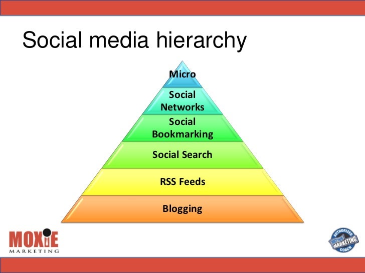 RISE 2011 Presentation The Social Media Pyramid Unraveling the My…
