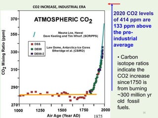 2020 CO2 levels
of 414 ppm are
133 ppm above
the pre-
industrial
average
1875
• Carbon
isotope ratios
indicate the
CO2 increase
since1750 is
from burning
~300 million yr
old fossil
fuels.
CO2 INCREASE, INDUSTRIAL ERA
16
 