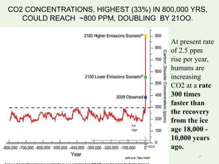 At present rate
of 2.5 ppm
rise per year,
humans are
increasing
CO2 at a rate
300 times
faster than
the recovery
from the ice
age 18,000 -
10,000 years
ago.
CO2 CONCENTRATIONS, HIGHEST (33%) IN 800,000 YRS,
COULD REACH ~800 PPM, DOUBLING BY 21OO.
Ice
Age
17
 
