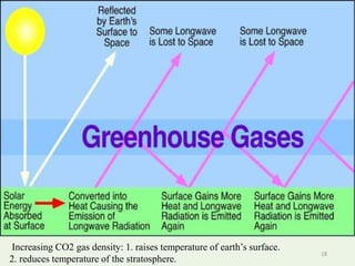 Increasing CO2 gas density: 1. raises temperature of earth’s surface.
2. reduces temperature of the stratosphere.
18
 