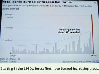 Increasing trend line
since 1980 exceeded.
Starting in the 1980s, forest fires have burned increasing areas.
 