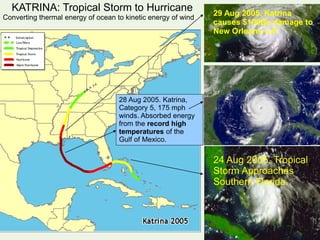 T
24 Aug 2005. Tropical
Storm Approaches
Southern Florida.
28 Aug 2005. Katrina,
Category 5 Hurricane,
gained energetic winds of
175 mph due to the
record high temperatures
of the Gulf of Mexico.
28 Aug 2005. Katrina,
Category 5, 175 mph
winds. Absorbed energy
from the record high
temperatures of the
Gulf of Mexico.
29 Aug 2005. Katrina
causes $100Bs damage to
New Orleans, LA
KATRINA: Tropical Storm to Hurricane
Converting thermal energy of ocean to kinetic energy of wind
 