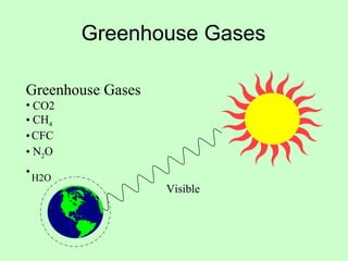 Greenhouse Gases 
Visible 
Greenhouse Gases 
• CO2 
• CH4 
• CFC 
• N2O 
• H2O 
 