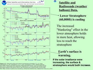 Satellite and 
Radiosonde (weather 
balloon) Data. 
Lower Stratosphere 
(60,000ft) is cooling 
The increased 
"blanketing" effect in the 
lower atmosphere holds 
in more heat, allowing 
less to reach the 
stratosphere 
Earth’s surface is 
warming. 
If the solar irradiance were 
increasing, the surface & 
stratosphere would both incre14ase. 
 