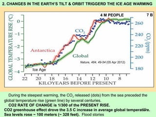 2. CHANGES IN THE EARTH’S TILT & ORBIT TRIGGERD THE ICE AGE WARMING 
4 M PEOPLE 7 B 
Ice Age 
Nature, 484, 49-54 (05 Apr 2012) 
During the steepest warming, the COreleased (dots) from the sea preceded the 
2 global temperature rise (green line) by several centuries. 
CO2 RATE OF CHANGE is 1/300 of the PRESENT RISE. 
CO2 greenhouse effect drove the 3.5 C increase in average global temperature. 
20 
Sea levels rose ~ 100 meters (~ 328 feet). Flood stories 
 