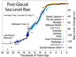 21 
Average Temp. Increase 3.5 deg. C. 
 