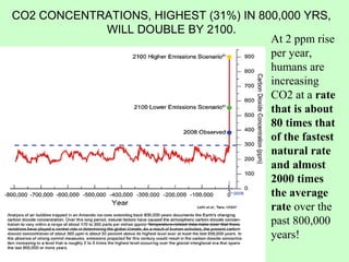 CO2 CONCENTRATIONS, HIGHEST (31%) IN 800,000 YRS, 
At 2 ppm rise 
per year, 
humans are 
increasing 
CO2 at a rate 
that is about 
80 times that 
of the fastest 
natural rate 
and almost 
2000 times 
the average 
rate over the 
past 800,000 
years! 
WILL DOUBLE BY 2100. 
 