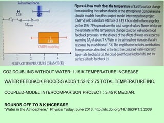 CO2 DOUBLING WITHOUT WATER: 1.15 K TEMPERATURE INCREASE 
WATER FEEDBACK PROCESS ADDS 1.52 K: 2.75 TOTAL TEMPERATURE INC. 
COUPLED-MODEL INTERCOMPARISON PROJECT : 3.45 K MEDIAN. 
ROUNDS OFF TO 3 K INCREASE 
“Water in the Atmosphere,” Physics Today, June 2013. http://dx.doi.org/10.1063/PT.3.2009 
 
