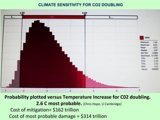 CLIMATE SENSITIVITY FOR CO2 DOUBLING 
Probability plotted versus Temperature Increase for C02 doubling. 
2.6 C most probable. (Chris Hope, U Cambridge) 
Cost of mitigation= $162 trillion 
Cost of most probable damage = $314 trillion 
 