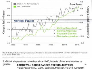 Faux Pause 
• Melting Greenland 
• Melting Antarctica 
• Mountain Glaciers 
• Thermal expansion 
Aerosol Pause 
3. Global temperatures have risen since 1960, but rate of sea level rise has be 
g r e a t e r . EARTH WILL CROSS DANGER TRESHOLD BY 2036 
28 
“Faux Pause” by M. Mann. Scientific American, vol 310, April 2014 
 
