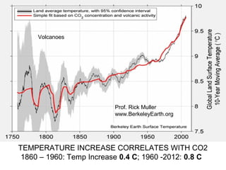 Prof. Rick Muller 
www.BerkeleyEarth.org 
Volcanoes 
TEMPERATURE INCREASE CORRELATES WITH CO2 
1860 – 1960: Temp Increase 0.4 C; 1960 -2012: 0.8 C 
 