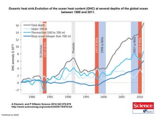 Oceanic heat sink.Evolution of the ocean heat content (OHC) at several depths of the global ocean 
between 1980 and 2011. 
A Clement, and P DiNezio Science 2014;343:976-978 
http://www.sciencemag.org/content/343/6174/976.full 
Published by AAAS 
36 
 