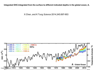 Integrated OHC.Integrated from the surface to different indicated depths in the global ocean, A. 
X Chen, and K Tung Science 2014;345:897-903 
Published by AAAS 
 