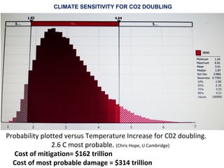CLIMATE SENSITIVITY FOR CO2 DOUBLING 
Probability plotted versus Temperature Increase for C02 doubling. 
2.6 C most probable. (Chris Hope, U Cambridge) 
Cost of mitigation= $162 trillion 
Cost of most probable damage = $314 trillion 
 