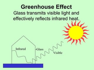 Greenhouse Effect 
Glass transmits visible light and 
effectively reflects infrared heat. 
Visible 
Infrared -Glass 
 