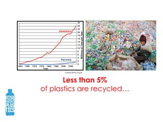 CIWMB White PaperLess than 5%of plastics are recycled…