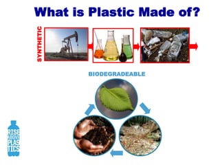 What is Plastic Made of?SYNTHETICBIODEGRADEABLE