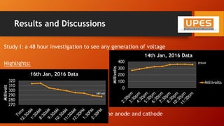 Results and Discussions
Study I: a 48 hour investigation to see any generation of voltage
Highlights:
Peak Voltage= 361mV
Ambient Temp. = 19°C
Kept in Open Circuit
Deduction:
Soil does act as an electrolyte between the anode and cathode
0
100
200
300
400
Millivolts
14th Jan, 2016 Data
Millivolts
355mV
270
280
290
300
310
320
Millivolt
16th Jan, 2016 Data
287 mV
 