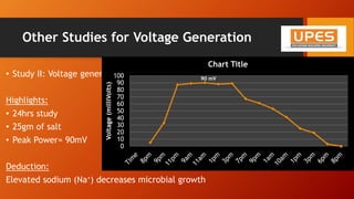 Other Studies for Voltage Generation
• Study II: Voltage generation with Salt (NaCl)
Highlights:
• 24hrs study
• 25gm of salt
• Peak Power= 90mV
Deduction:
Elevated sodium (Na+) decreases microbial growth
0
10
20
30
40
50
60
70
80
90
100
Voltage(milliVolts)
Chart Title
90 mV
 